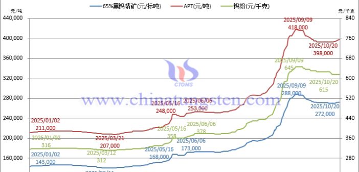 音頻：鎢市穩步探升，鈷價快速跳漲